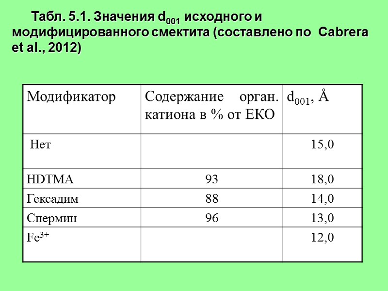 Табл. 5.1. Значения d001 исходного и модифицированного смектита (составлено по  Сabrera et al.,